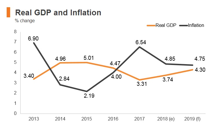 Graph: Sri Lanka real GDP and inflation Graph: Sri Lanka real GDP and inflation