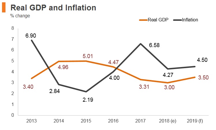 Graph: Sri Lanka real GDP and inflation Graph: Sri Lanka real GDP and inflation