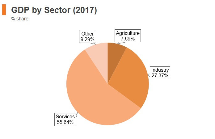 Graph: Sri Lanka GDP by sector (2017) Graph: Sri Lanka GDP by sector (2017)