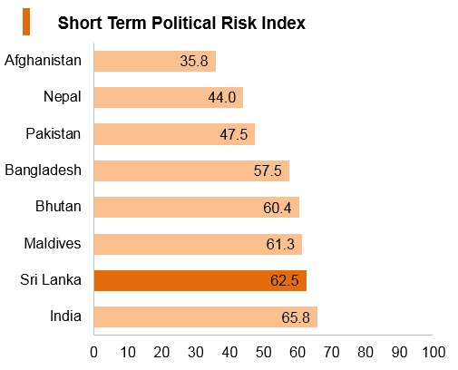Graph: Sri Lanka short term political risk index Graph: Sri Lanka short term political risk index