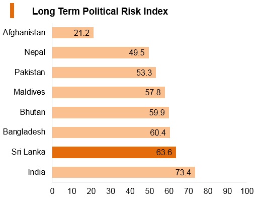 Graph: Sri Lanka long term political risk index Graph: Sri Lanka long term political risk index
