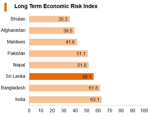 Graph: Sri Lanka long term economic risk index Graph: Sri Lanka long term economic risk index