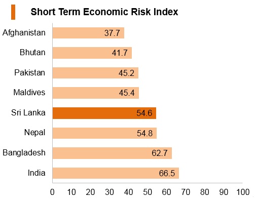 Graph: Sri Lanka short term economic risk index Graph: Sri Lanka short term economic risk index