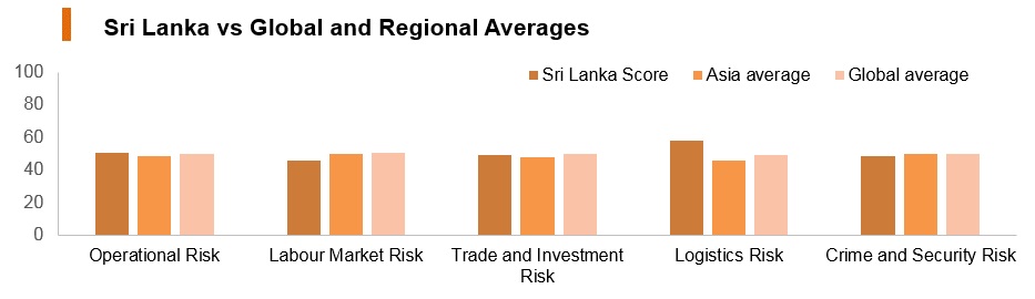 Graph: Sri Lanka long term economic risk index Graph: Sri Lanka long term economic risk index