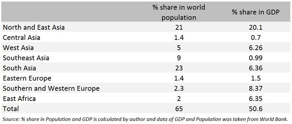 Table: List of Regions along the OBOR and their % share in world Population and GDP