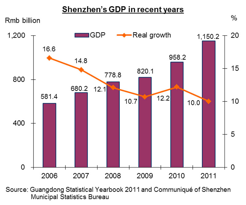 Shenzhen Population Growth Chart