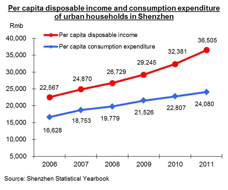 Shenzhen Population Growth Chart