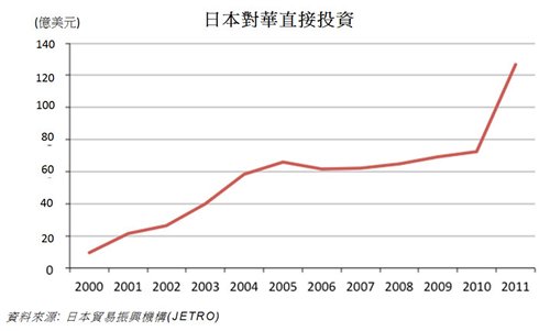 圖: 日本對華直接投資