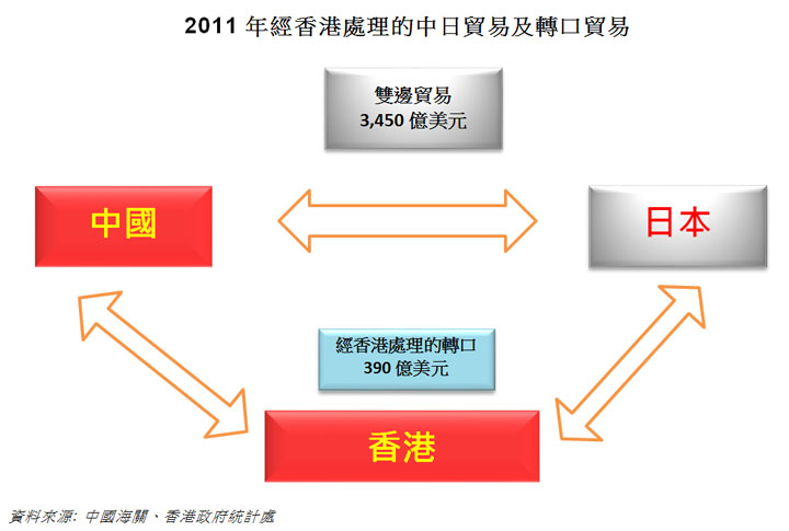 圖: 2011年經香港處理的中日貿易及轉口貿易