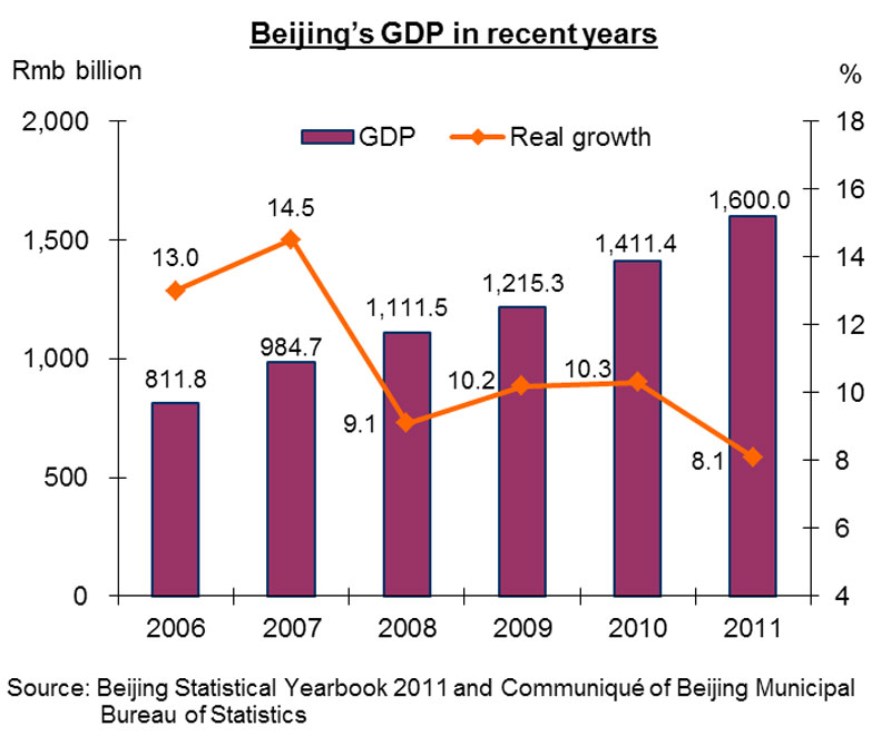 Beijing Population Chart