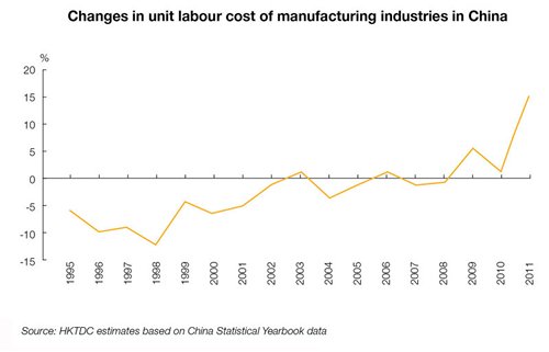 Chart: Changes in unit labour cost of manufacturing industries in China