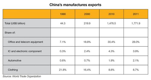 Table: China’s manufactures exports