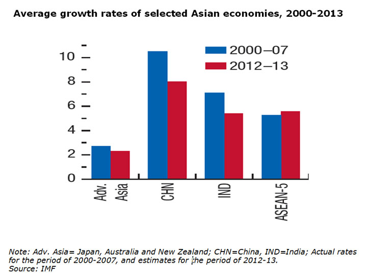 Chart: Average growth rates of selected Asian economies, 2000-2013
