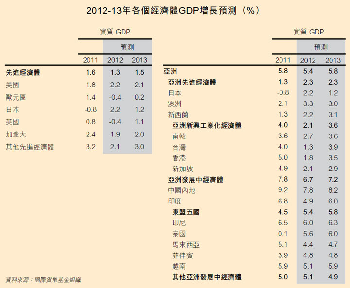 表: 2012-13年各个经济体GDP增长预测 (%)