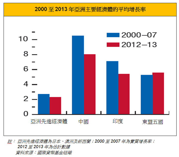 图: 2000至2013年亚洲主要经济体的平均增长率