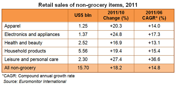 Table: Retail sales of non-grocery items, 2011