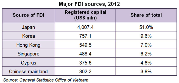 Table: Major FDI sources, 2012