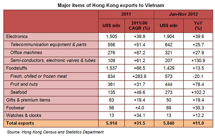 Table: Major items of Hong Kong exports to Vietnam