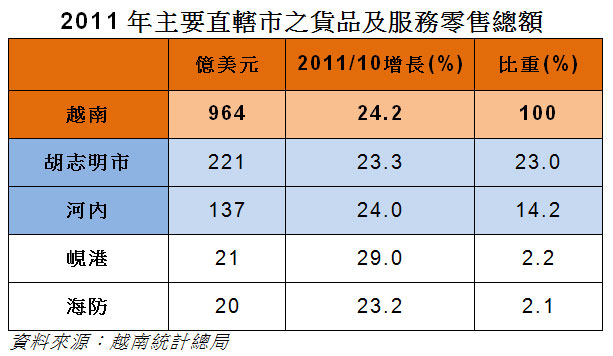 表: 2011年主要直轄市之貨品及服務零售總額