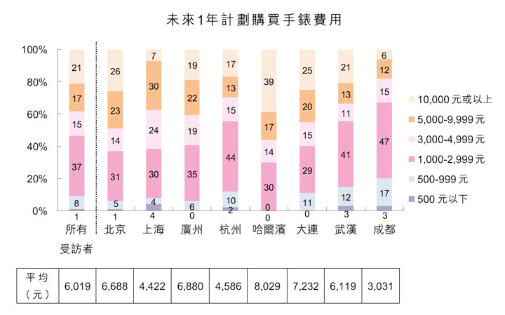 圖：未來1年計劃購買手錶費用