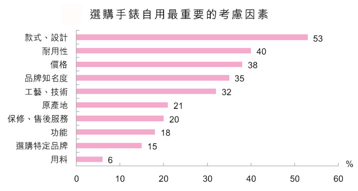 圖：選購手錶自用最重要的考慮因素