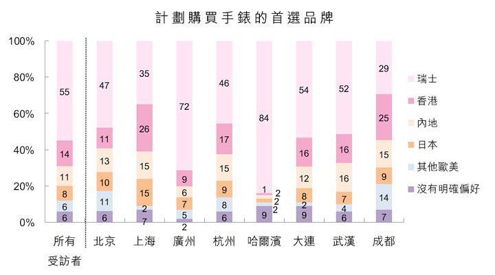 圖：計劃購買手錶的首選品牌