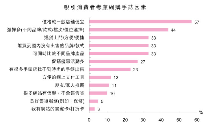 圖：吸引消費者考慮網購手錶因素