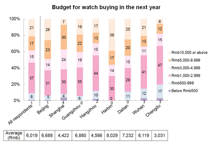 Chart: Budget for watch buying in the next year