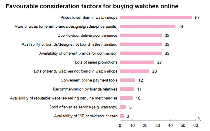 Chart: Favourable consideration factors for buying watches online