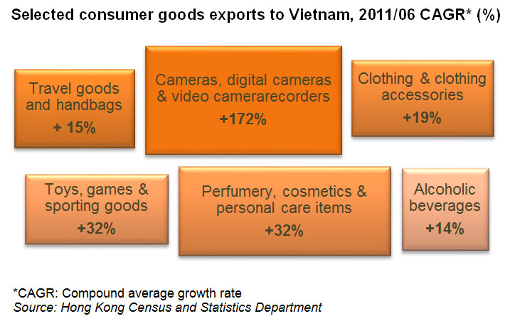Chart: Selected consumer goods exports to Vietnam, 2011/06 CAGR (%)