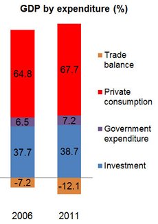 Chart: GDP by expenditure (%)
