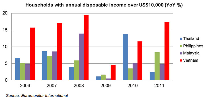 Chart: Households with annual disposable income over US$10,000 (YoY %)