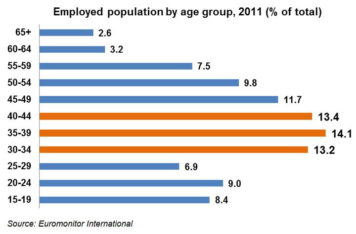 Chart: Employed population by age group, 2011 (% of total)