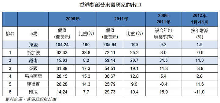 表: 香港对部分东盟国家的出口