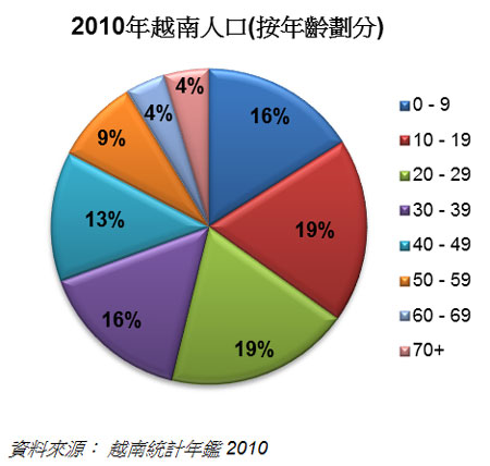 2010年越南人口(按年龄划分)