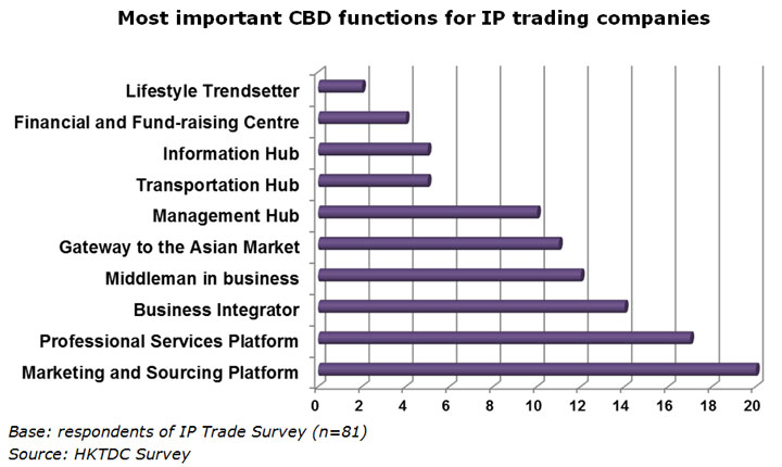 Chart: Most important CBD functions for IP trading companies