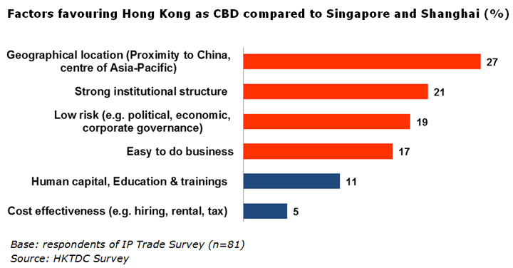 Chart: Factors favouring Hong Kong as CBD compared to Singapore and Shanghai (%)