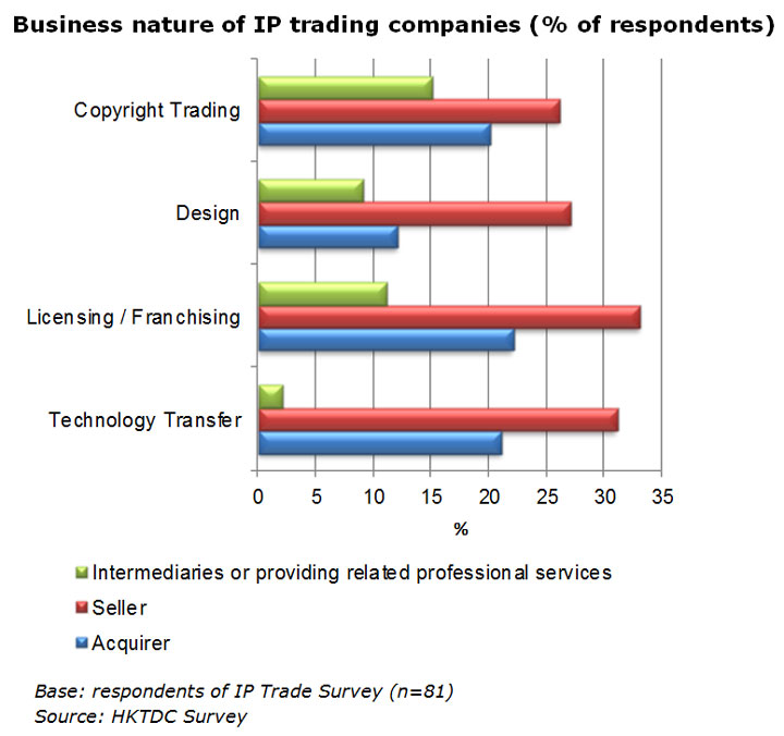 Chart: Business nature of IP trading companies (% of respondents)