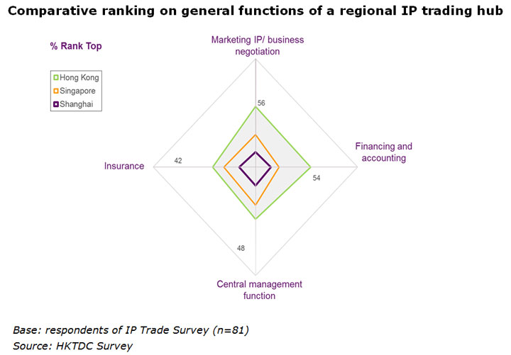 Chart: Comparative ranking on general functions of a regional IP trading hub