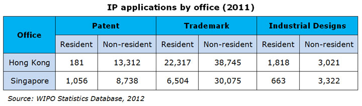 Table: IP applications by office (2011)