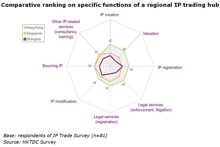 Chart: Comparative ranking on specific functions of a regional IP trading hub