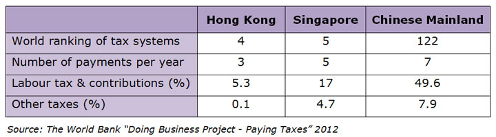 Table: World Bank “Doing Business Project - Paying Taxes