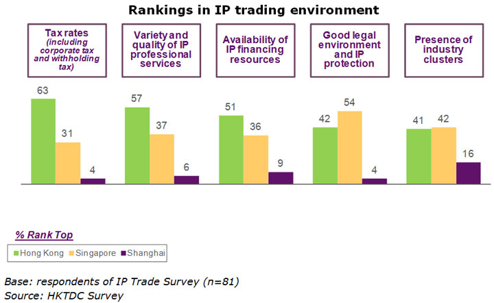 Chart: Rankings in IP trading environment