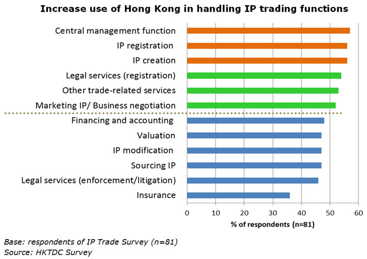Chart: Increase use of Hong Kong in handling IP trading functions