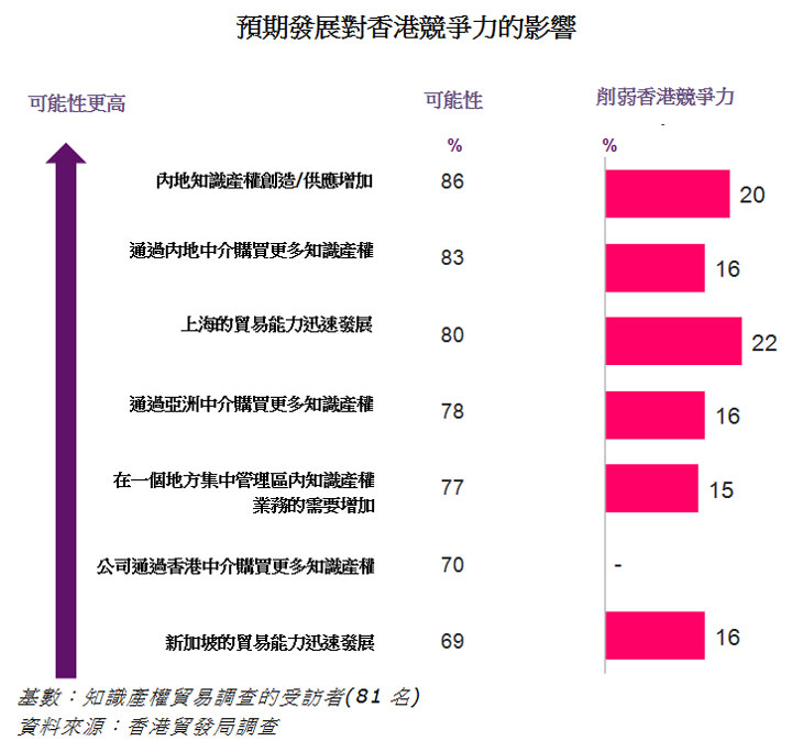圖: 預期發展對香港競爭力的影響