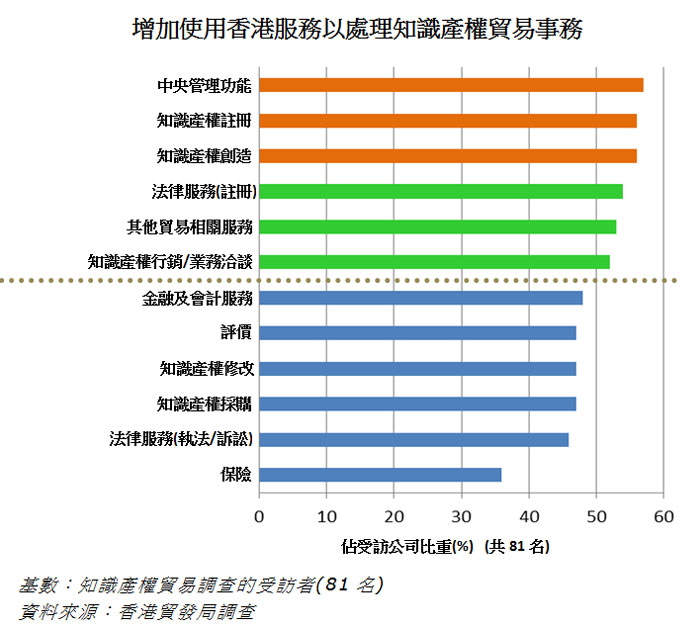 圖: 增加使用香港服務以處理知識產權貿易事務