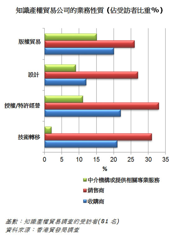 圖: 知識產權貿易公司的業務性質 (佔受訪者比重%) 