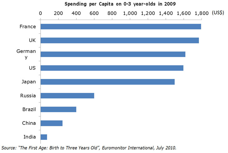 Spending per Capita on 0-3 year-olds in 2009