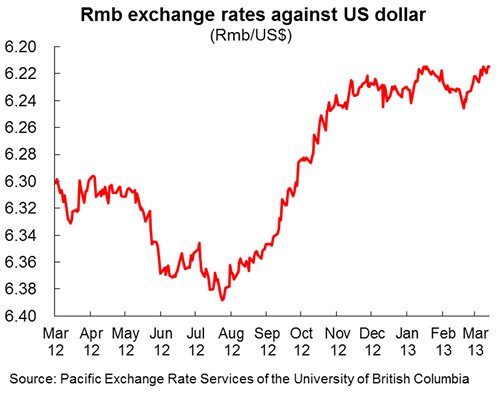 Chart: Rmb exchange rates against US dollar