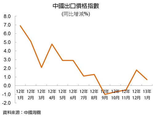 图：中国出口价格指数
